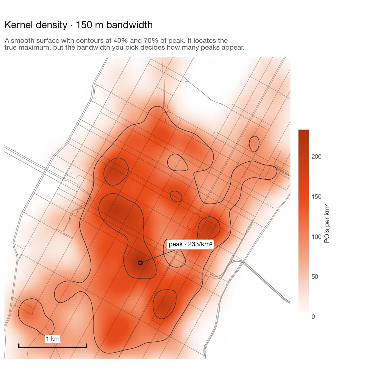 Kernel density surface over Midtown Manhattan at 150 metre bandwidth, with contours at 40 and 70 percent of peak and the maximum labelled at 233 POIs per square kilometre